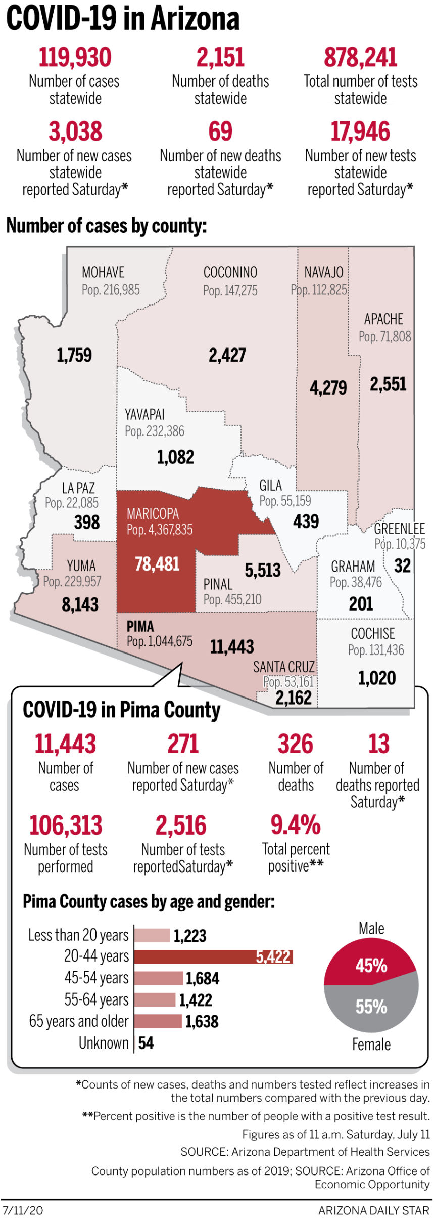 Coronavirus cases in Arizona, mapped by county: July 11